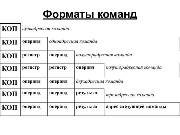 Форматы команд