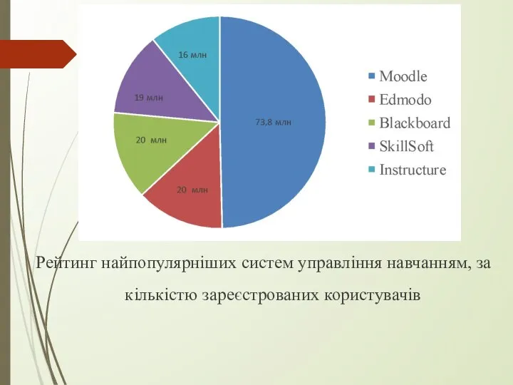 Рейтинг найпопулярніших систем управління навчанням, за кількістю зареєстрованих користувачів