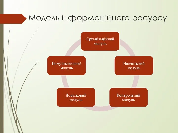 Модель інформаційного ресурсу