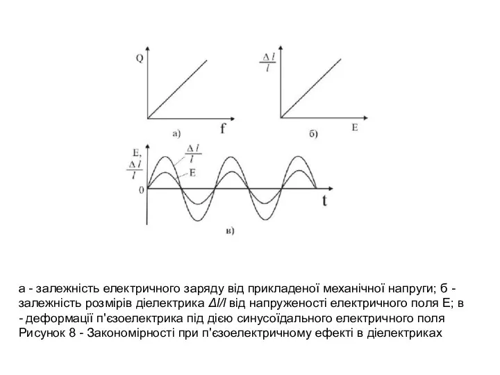 a - залежність електричного заряду від прикладеної механічної напруги; б -