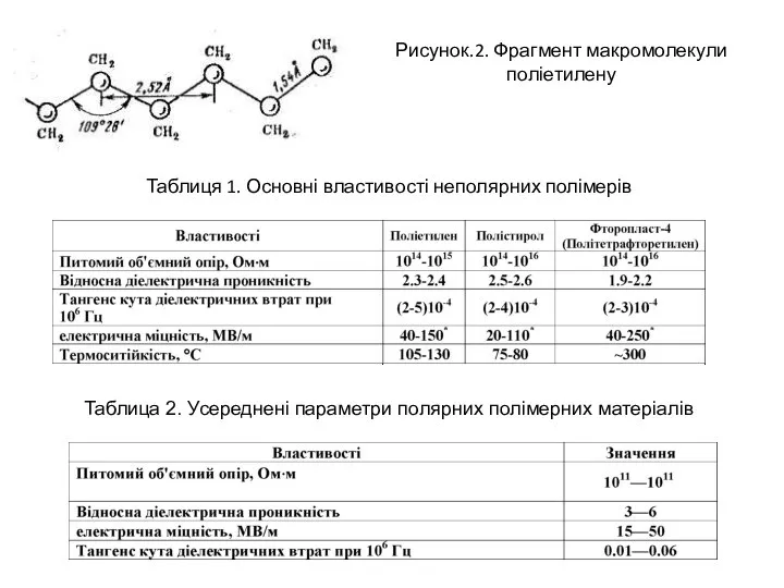 Рисунок.2. Фрагмент макромолекули поліетилену Таблиця 1. Основні властивості неполярних полімерів Таблица