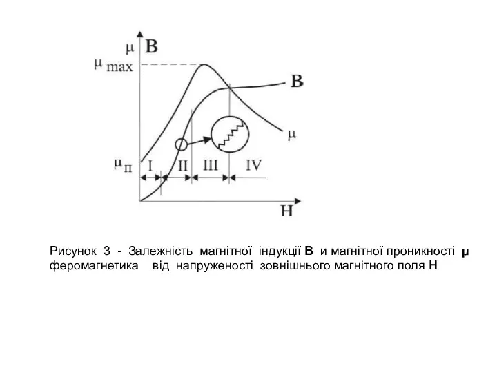 Рисунок 3 - Залежність магнітної індукції В и магнітної проникності μ