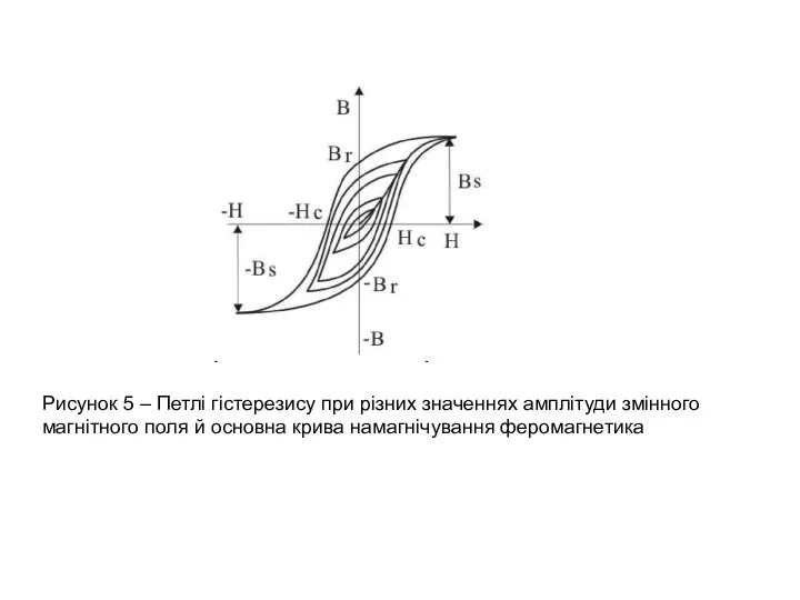 Рисунок 5 – Петлі гістерезису при різних значеннях амплітуди змінного магнітного