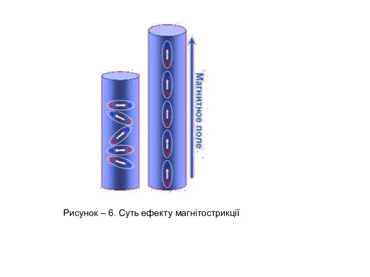 Рисунок – 6. Суть ефекту магнітострикції