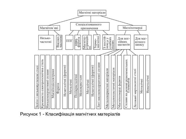 Рисунок 1 - Класифікація магнітних матеріалів
