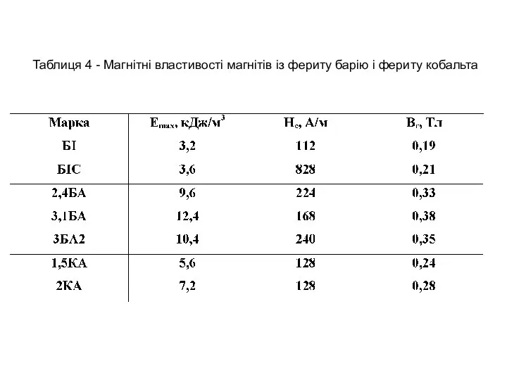 Таблиця 4 - Магнітні властивості магнітів із фериту барію і фериту кобальта