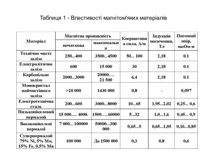 Таблиця 1 - Властивості магнітом'яких матеріалів