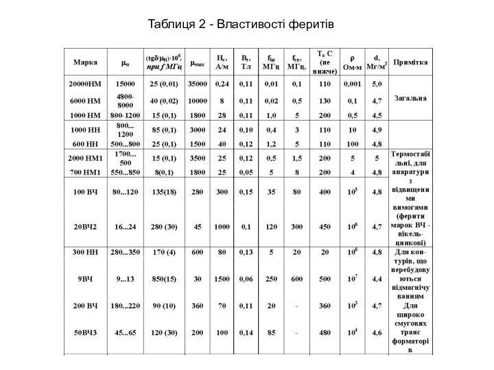 Таблиця 2 - Властивості феритів