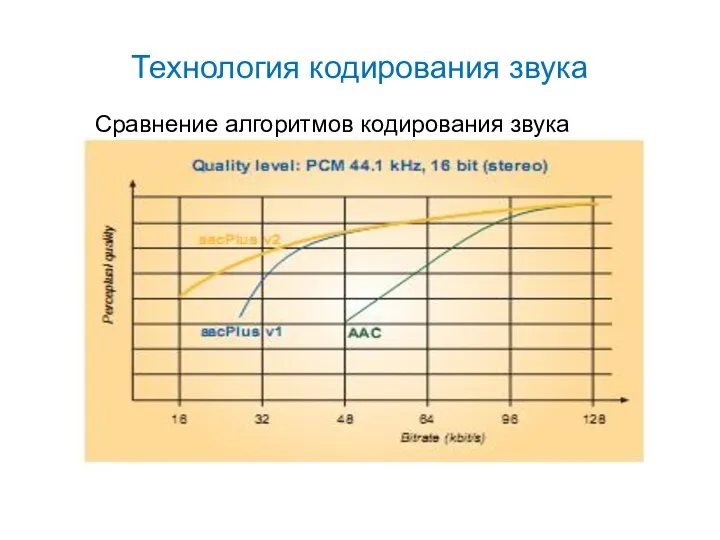 Технология кодирования звука Сравнение алгоритмов кодирования звука