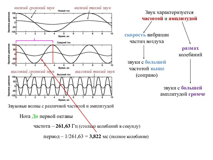 Звук характеризуется частотой и амплитудой скорость вибрации частиц воздуха размах колебаний