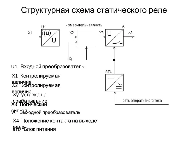 Структурная схема статического реле U1 Входной преобразователь Х1 Контролируемая величиа Х3