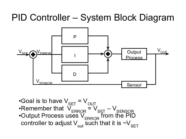 PID Controller – System Block Diagram Goal is to have VSET