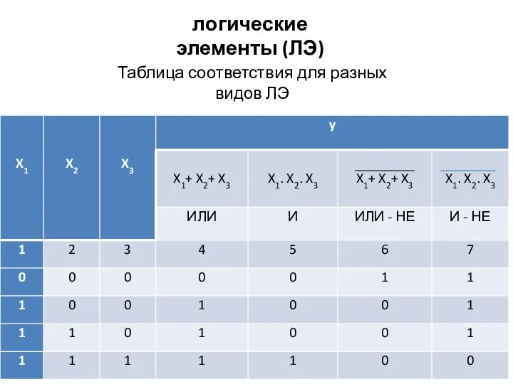 логические элементы (ЛЭ) Таблица соответствия для разных видов ЛЭ