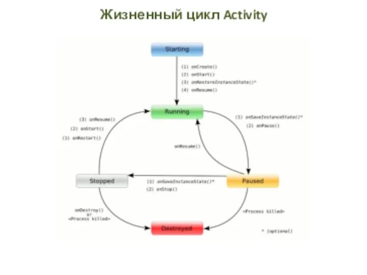 Жизненный цикл Activity