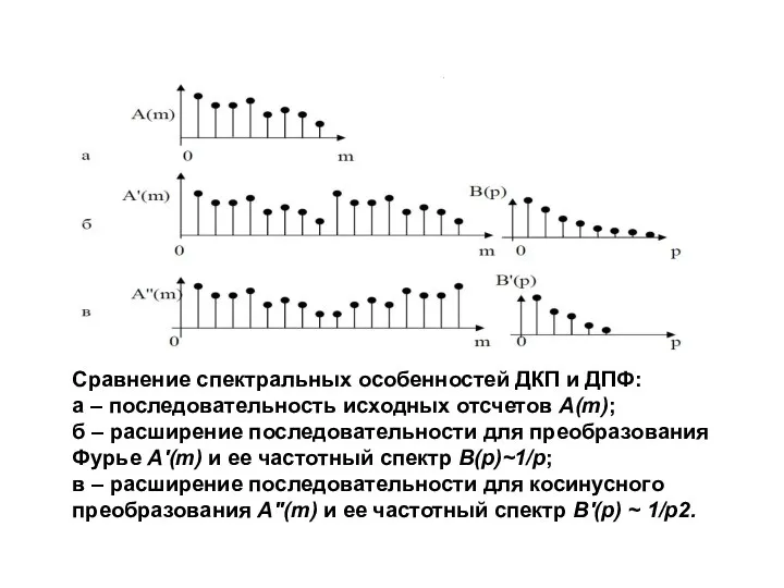 Сравнение спектральных особенностей ДКП и ДПФ: а – последовательность исходных отсчетов