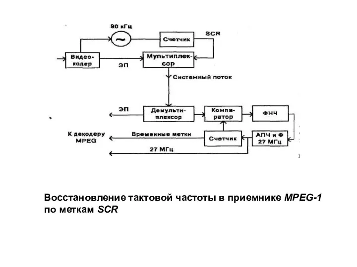 Восстановление тактовой частоты в приемнике MPEG-1 по меткам SCR