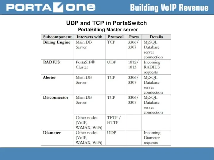 UDP and TCP in PortaSwitch PortaBilling Master server