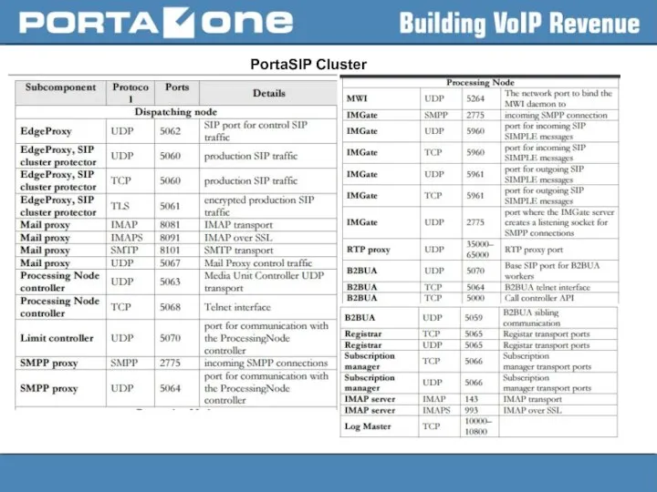 PortaSIP Cluster