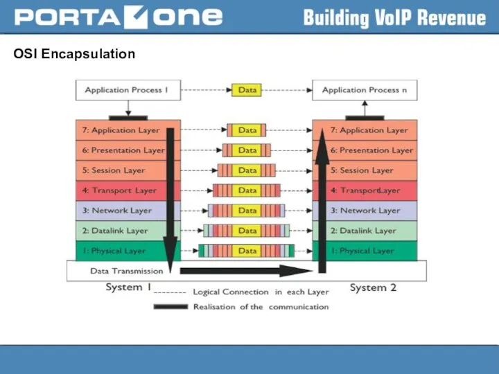 OSI Encapsulation