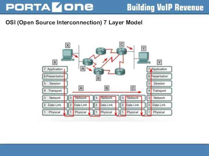 OSI (Open Source Interconnection) 7 Layer Model