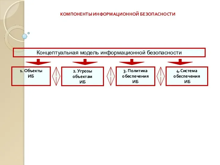 КОМПОНЕНТЫ ИНФОРМАЦИОННОЙ БЕЗОПАСНОСТИ Концептуальная модель информационной безопасности