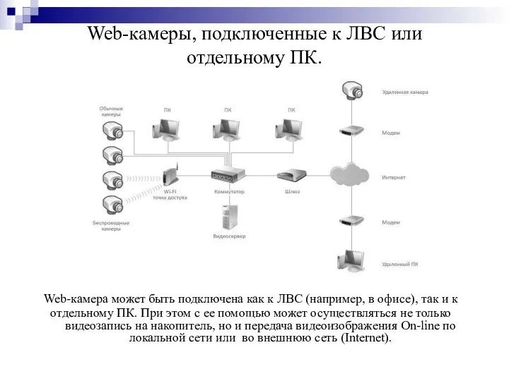 Web-камеры, подключенные к ЛВС или отдельному ПК. Web-камера может быть подключена