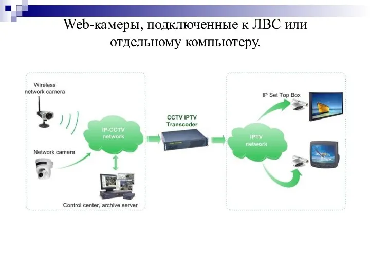 Web-камеры, подключенные к ЛВС или отдельному компьютеру.