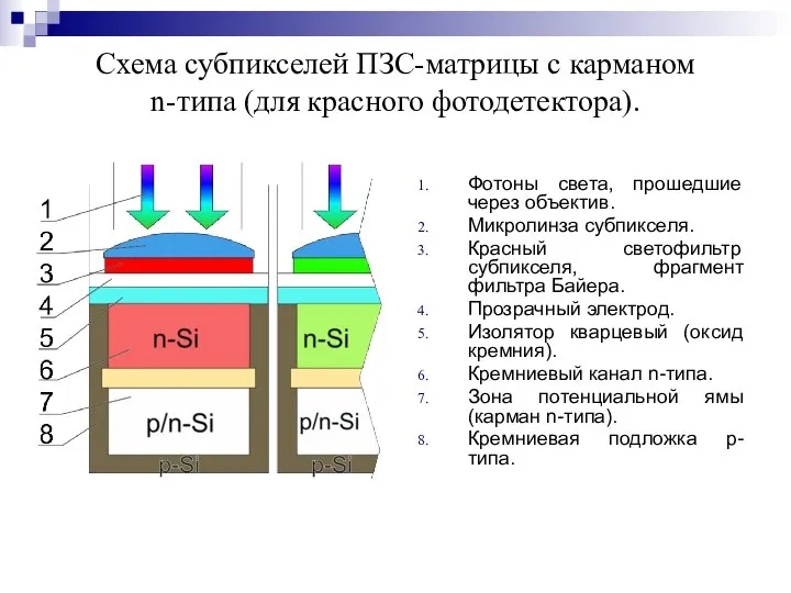 Схема субпикселей ПЗС-матрицы с карманом n-типа (для красного фотодетектора). Фотоны света,