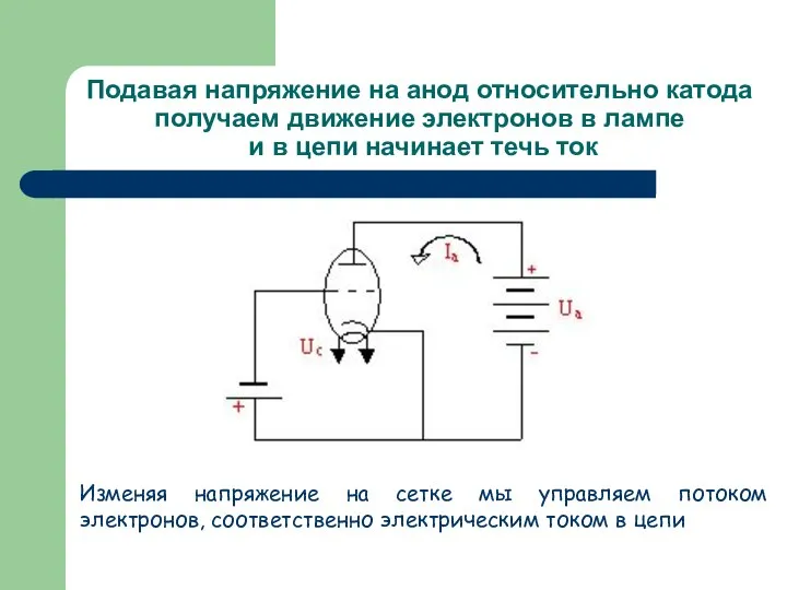 Подавая напряжение на анод относительно катода получаем движение электронов в лампе