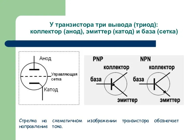 У транзистора три вывода (триод): коллектор (анод), эмиттер (катод) и база