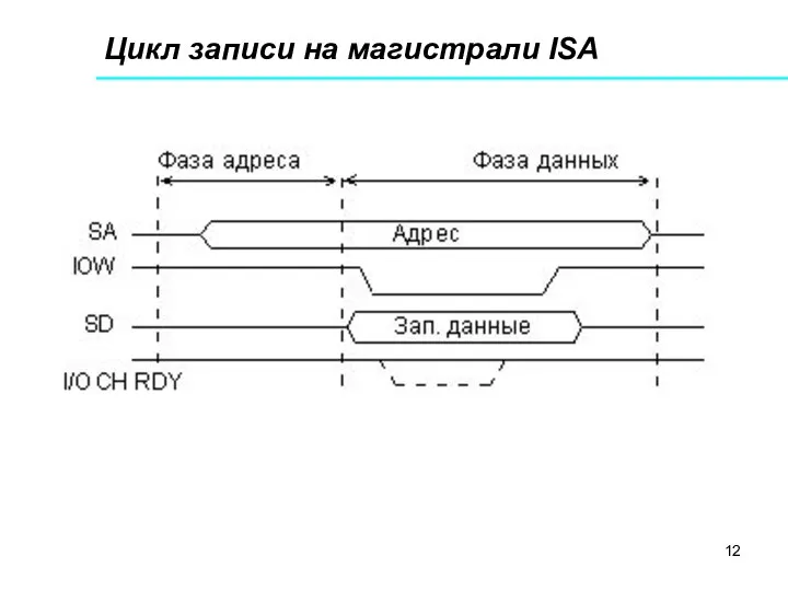 Цикл записи на магистрали ISA