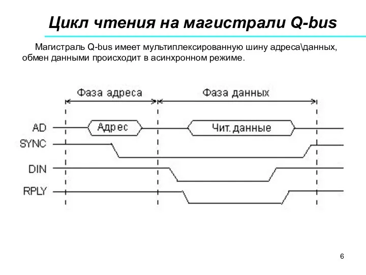 Цикл чтения на магистрали Q-bus Магистраль Q-bus имеет мультиплексированную шину адреса\данных,