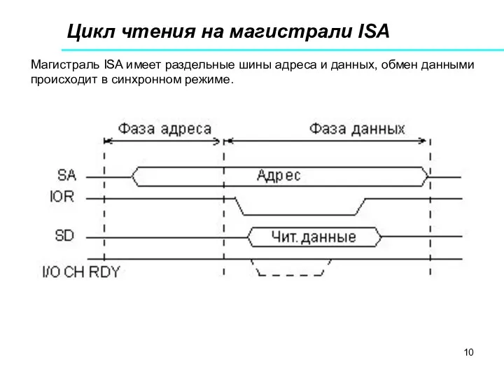 Цикл чтения на магистрали ISA Магистраль ISA имеет раздельные шины адреса