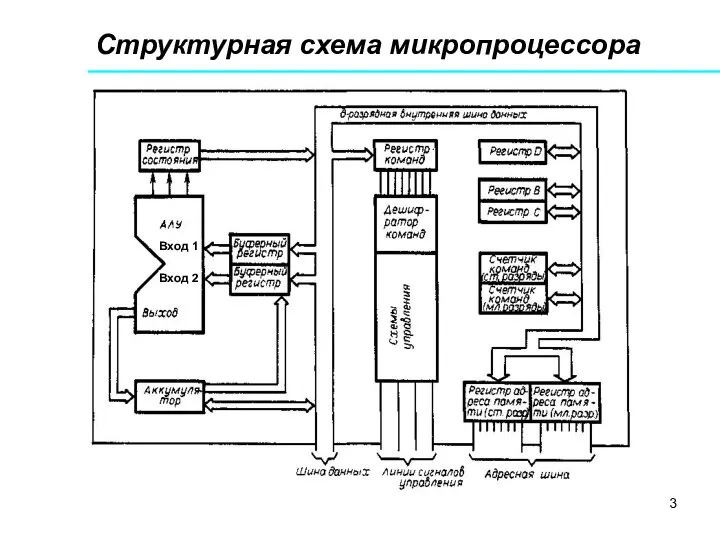 Структурная схема микропроцессора Вход 1 Вход 2