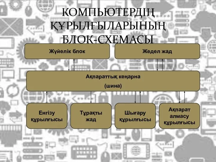 КОМПЬЮТЕРДІҢ ҚҰРЫЛҒЫЛАРЫНЫҢ БЛОК-СХЕМАСЫ Жүйелік блок Жедел жад Ақпараттық кеңарна (шина) Енгізу