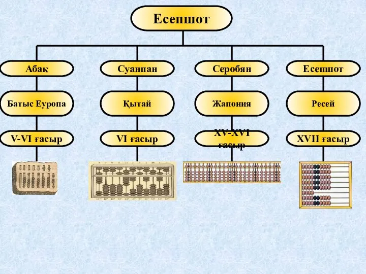 Есепшот Абак Суанпан Серобян Есепшот Батыс Еуропа Қытай Жапония Ресей V-VІ