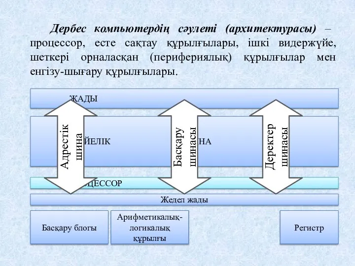 Дербес компьютердің сәулеті (архитектурасы) – процессор, есте сақтау құрылғылары, ішкі видержүйе,