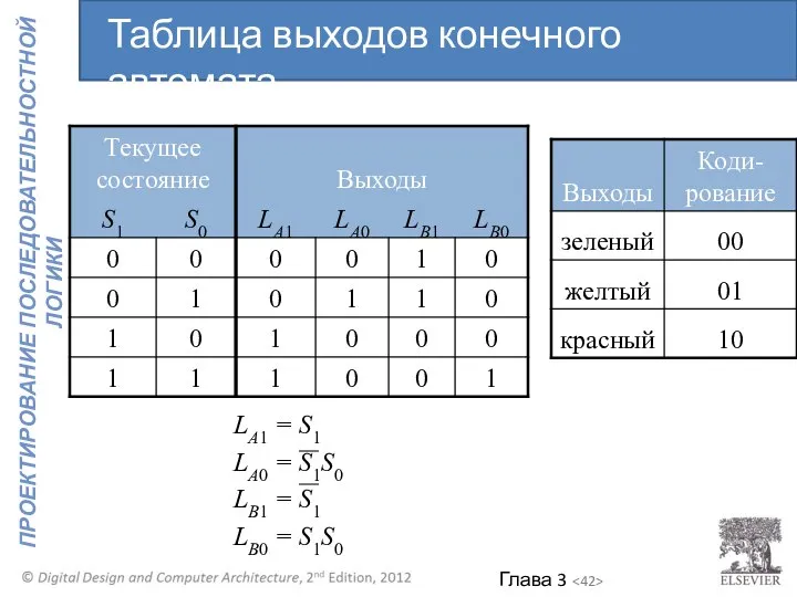 LA1 = S1 LA0 = S1S0 LB1 = S1 LB0 = S1S0 Таблица выходов конечного автомата