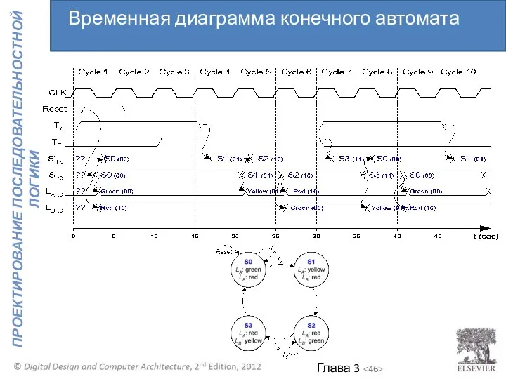 Временная диаграмма конечного автомата