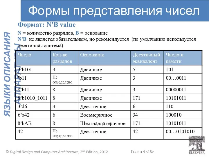 Формат: N'B value N = количество разрядов, B = основание N'B