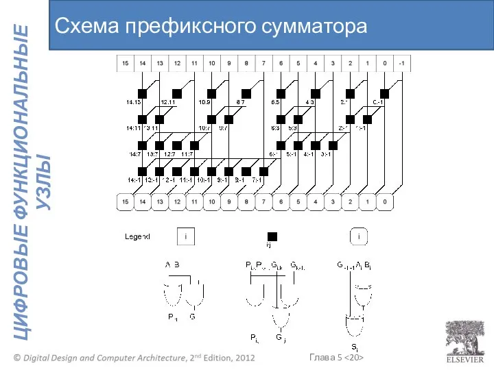 Схема префиксного сумматора