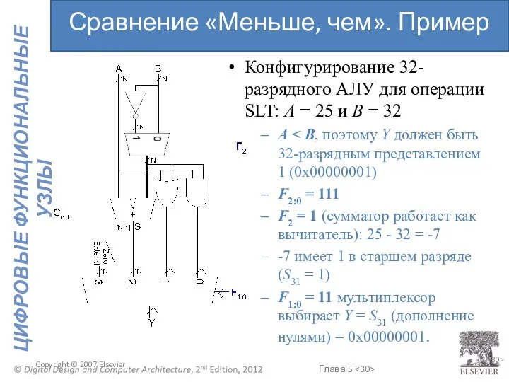 Copyright © 2007 Elsevier 5- Конфигурирование 32-разрядного АЛУ для операции SLT: