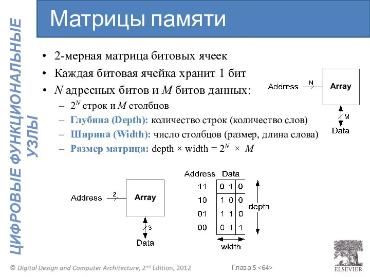 2-мерная матрица битовых ячеек Каждая битовая ячейка хранит 1 бит N