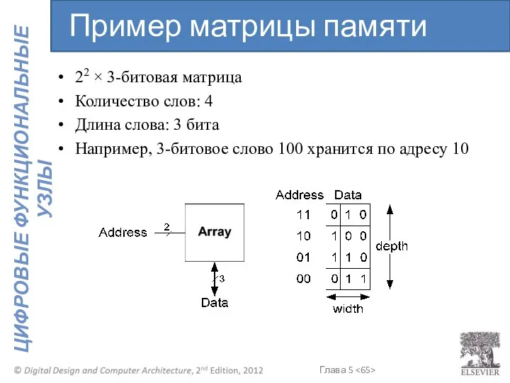 22 × 3-битовая матрица Количество слов: 4 Длина слова: 3 бита