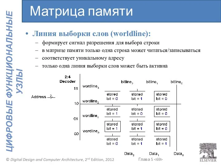 Линия выборки слов (worldline): формирует сигнал разрешения для выбора строки в