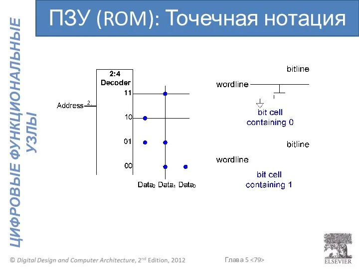 ПЗУ (ROM): Точечная нотация