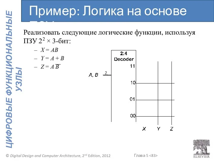 Реализовать следующие логические функции, используя ПЗУ 22 × 3-бит: X =