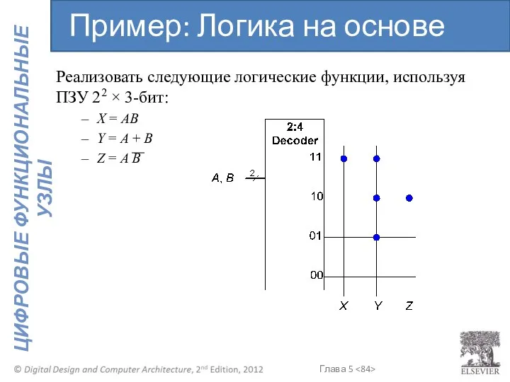 Реализовать следующие логические функции, используя ПЗУ 22 × 3-бит: X =