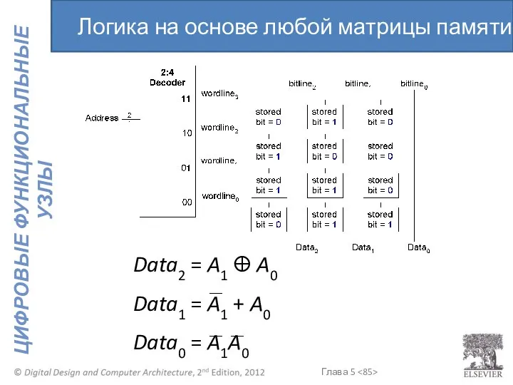 Data2 = A1 ⊕ A0 Data1 = A1 + A0 Data0