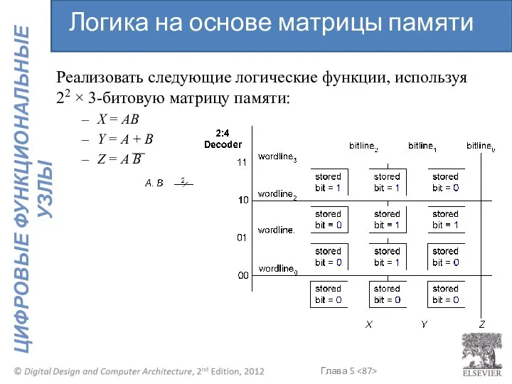 Реализовать следующие логические функции, используя 22 × 3-битовую матрицу памяти: X